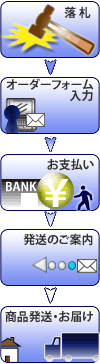 落札の流れ